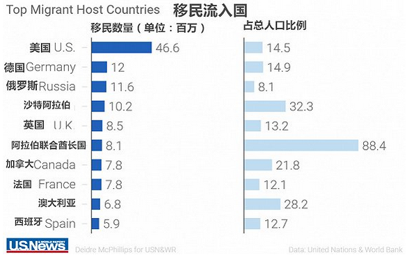 USnews全球最佳移民国家排行榜 瑞典成最佳移