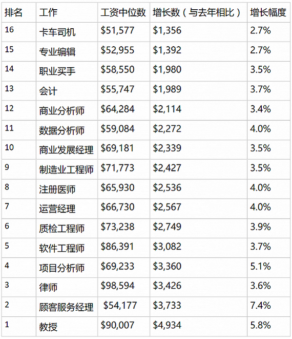 以下为美国前16个"工资高,涨幅大"的工作